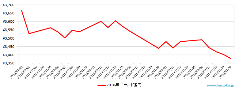 国内の金相場推移グラフ：2010年7月