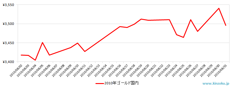 国内の金相場推移グラフ：2010年8月