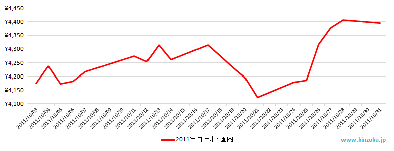 国内の金相場推移グラフ：2011年10月