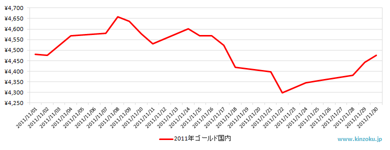 国内の金相場推移グラフ：2011年11月