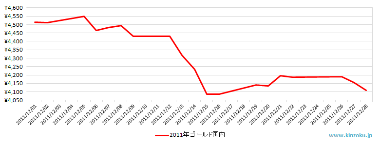 国内の金相場推移グラフ：2011年12月