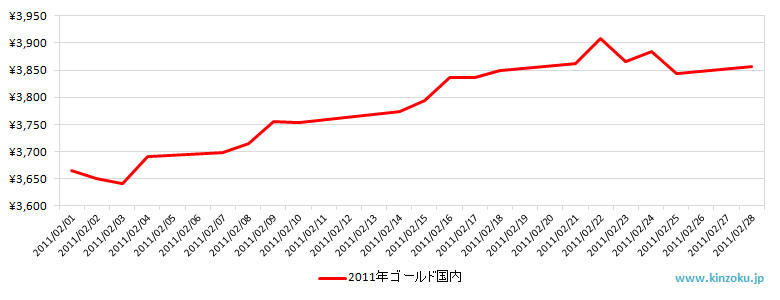 国内の金相場推移グラフ：2011年2月