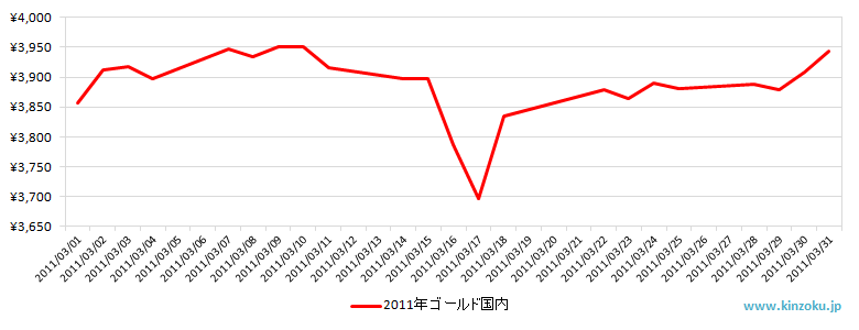 国内の金相場推移グラフ：2011年3月
