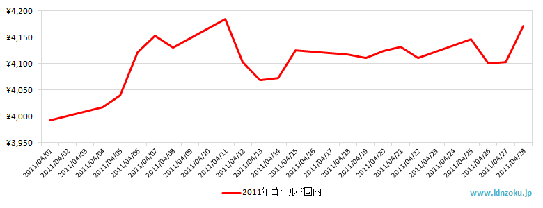 国内の金相場推移グラフ：2011年4月