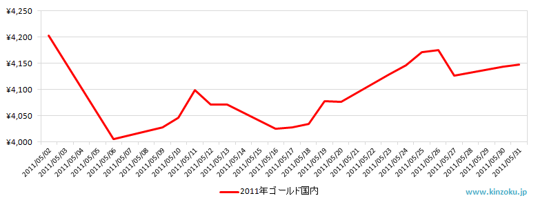 国内の金相場推移グラフ：2011年5月