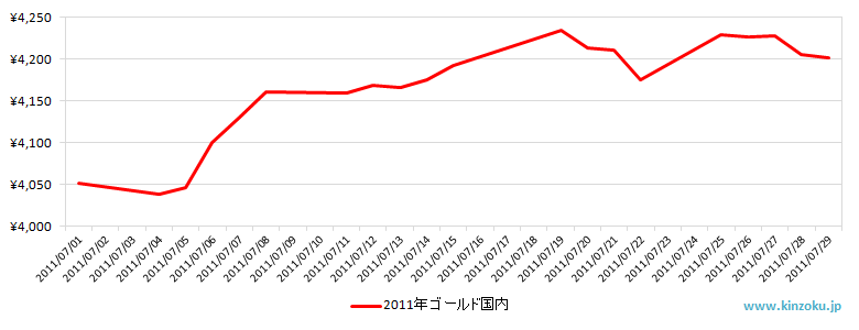 国内の金相場推移グラフ：2011年7月