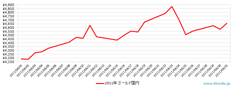 国内の金相場推移グラフ：2011年8月