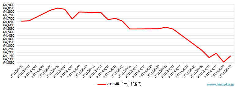 国内の金相場推移グラフ：2011年9月