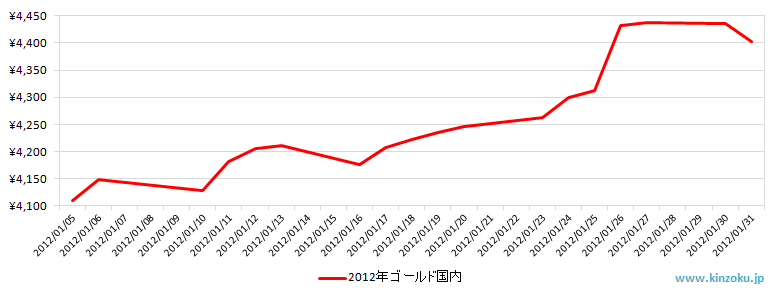 国内の金相場推移グラフ：2012年1月