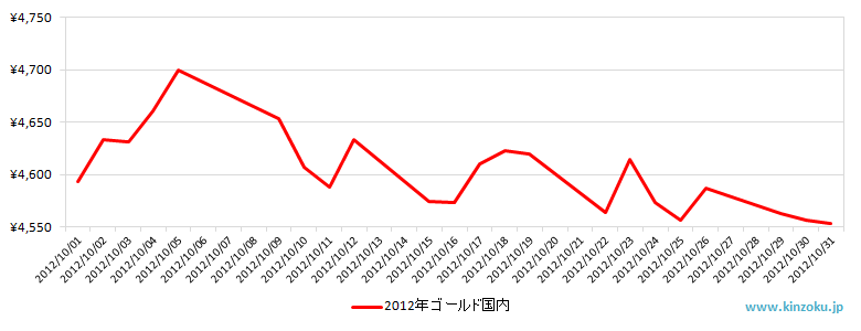 国内の金相場推移グラフ：2012年10月