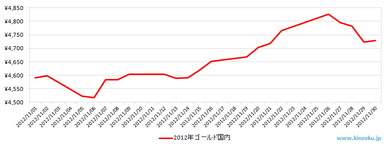 国内の金相場推移グラフ：2012年11月