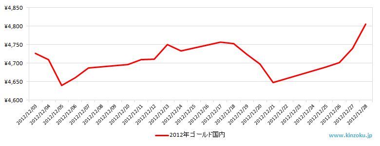 国内の金相場推移グラフ：2012年12月