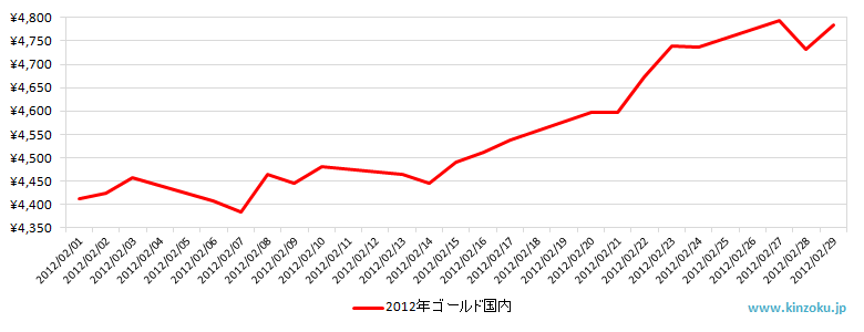 国内の金相場推移グラフ：2012年2月