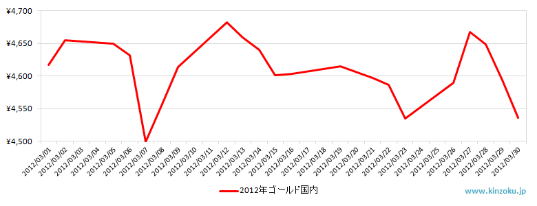 国内の金相場推移グラフ：2012年3月