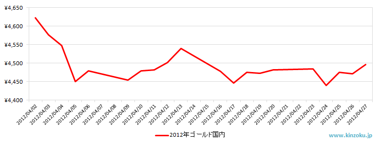 国内の金相場推移グラフ：2012年4月