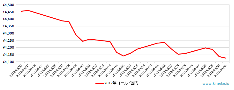 国内の金相場推移グラフ：2012年5月