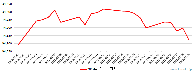 国内の金相場推移グラフ：2012年6月