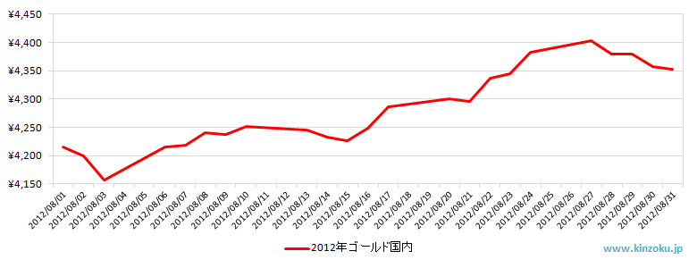 国内の金相場推移グラフ：2012年8月