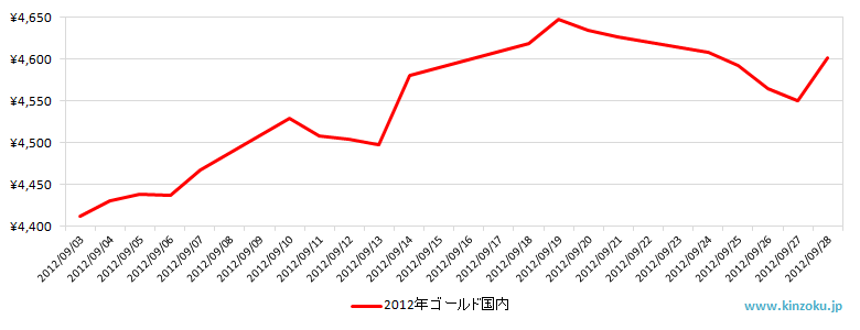 国内の金相場推移グラフ：2012年9月