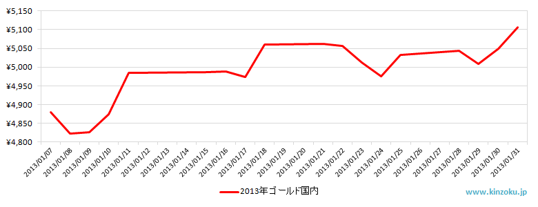 国内の金相場推移グラフ：2013年1月