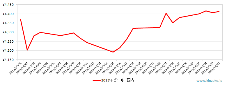 国内の金相場推移グラフ：2013年10月