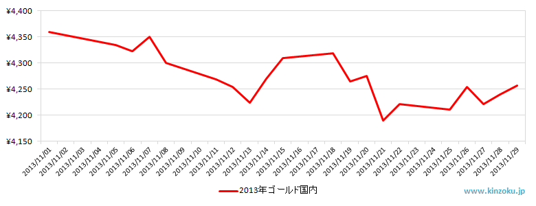 国内の金相場推移グラフ：2013年11月