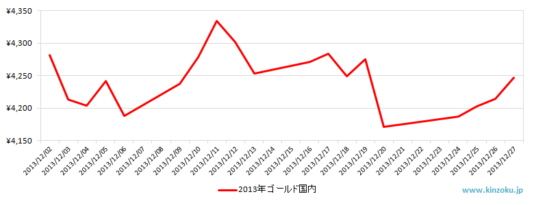 国内の金相場推移グラフ：2013年12月