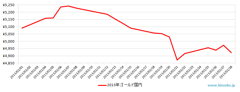 国内の金相場推移グラフ：2013年2月