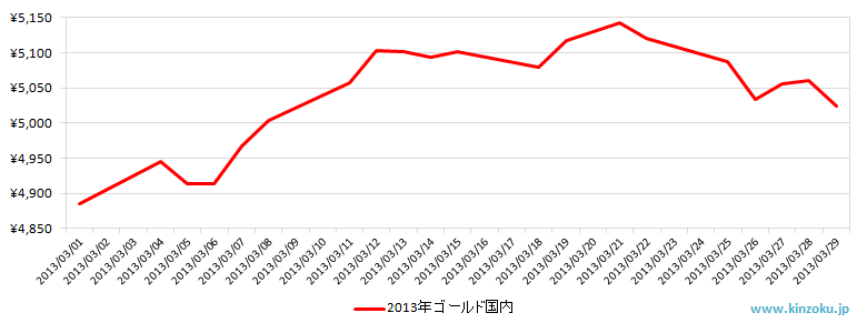 国内の金相場推移グラフ：2013年3月