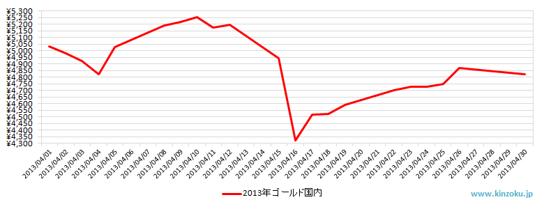 国内の金相場推移グラフ：2013年4月