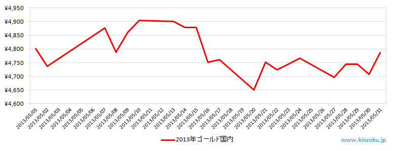 国内の金相場推移グラフ：2013年5月