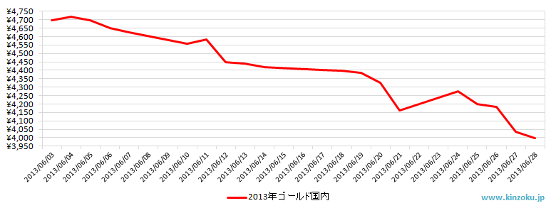 国内の金相場推移グラフ：2013年6月