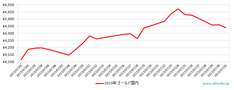 国内の金相場推移グラフ：2013年7月