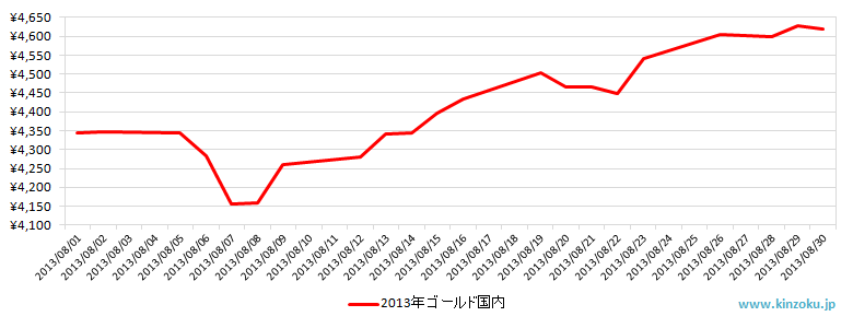 国内の金相場推移グラフ：2013年8月