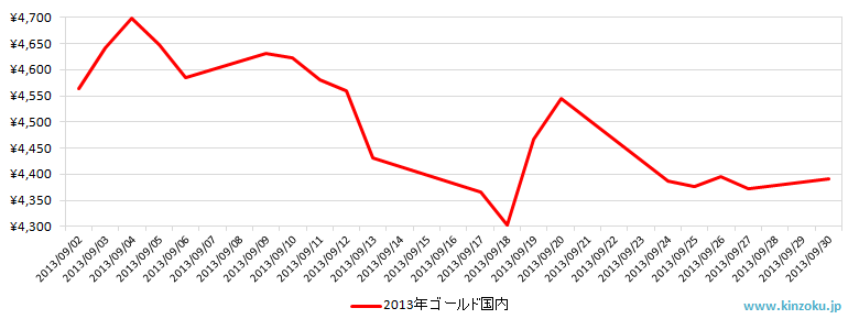 国内の金相場推移グラフ：2013年9月