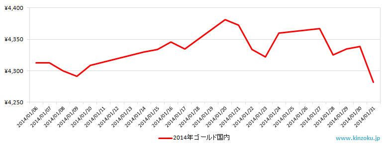 国内の金相場推移グラフ：2014年1月