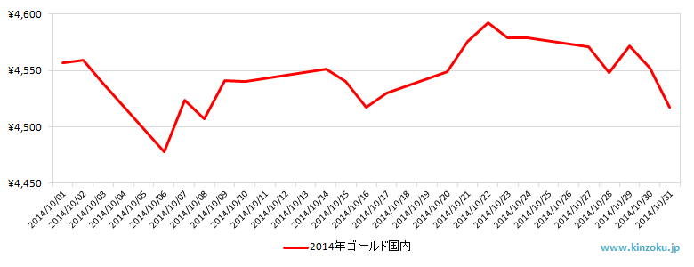 国内の金相場推移グラフ：2014年10月