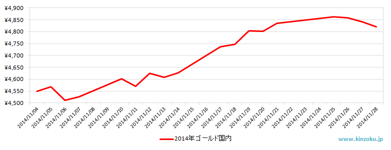 国内の金相場推移グラフ：2014年11月