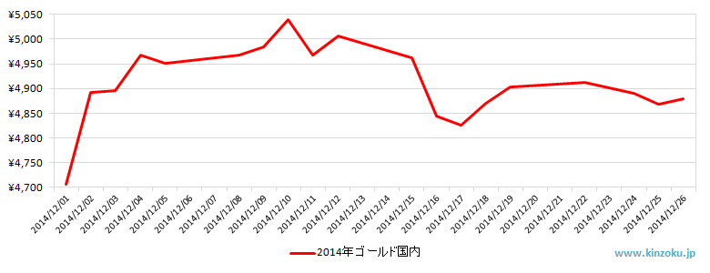 国内の金相場推移グラフ：2014年12月
