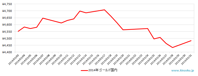 国内の金相場推移グラフ：2014年3月