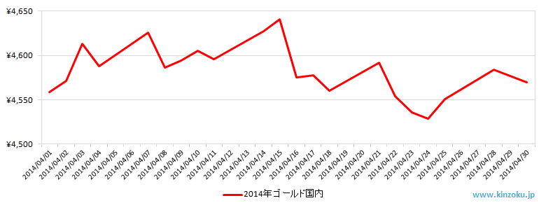 国内の金相場推移グラフ：2014年4月