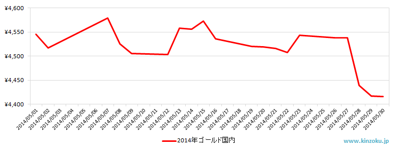 国内の金相場推移グラフ：2014年5月