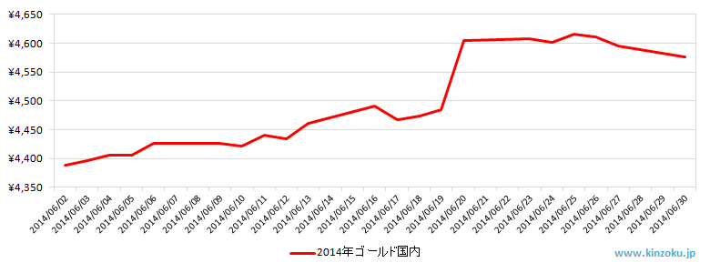 国内の金相場推移グラフ：2014年6月