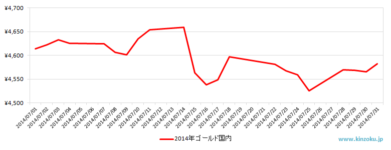 国内の金相場推移グラフ：2014年7月