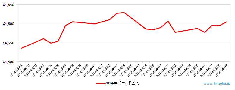 国内の金相場推移グラフ：2014年8月