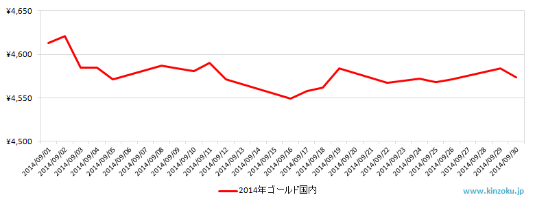 国内の金相場推移グラフ：2014年9月