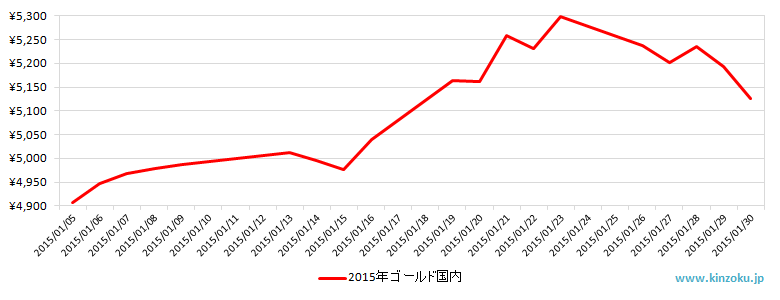 国内の金相場推移グラフ：2015年1月