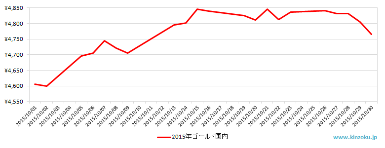 国内の金相場推移グラフ：2015年10月