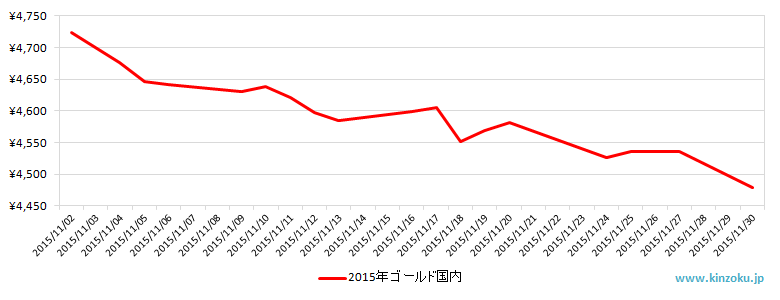国内の金相場推移グラフ：2015年11月