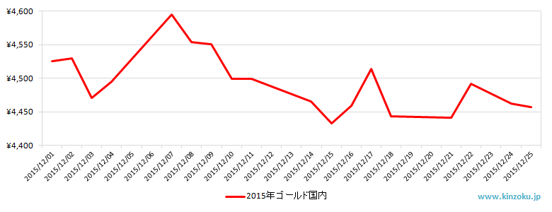 国内の金相場推移グラフ：2015年12月